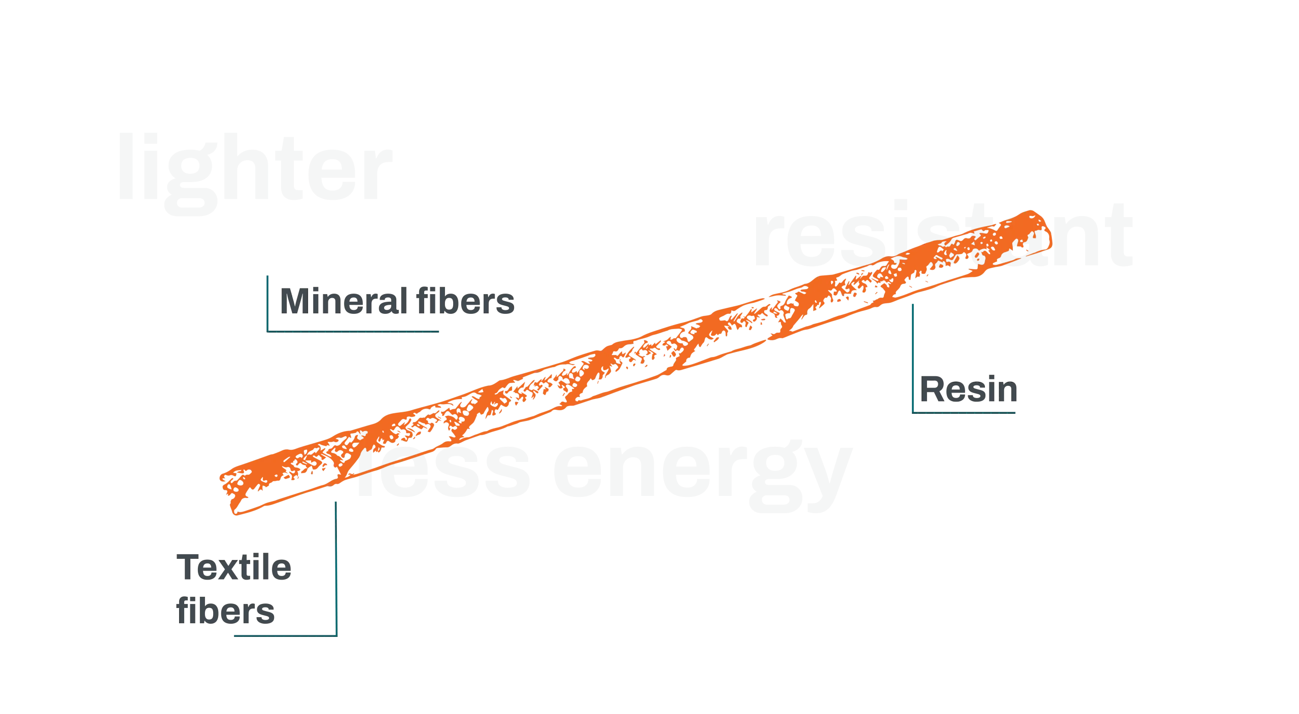 LRC - Materials of composite rebar